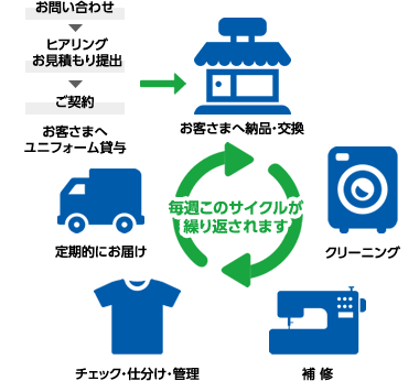 ユニフォームレンタルとは？